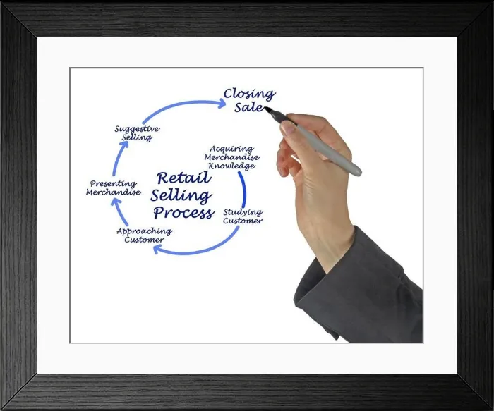 Framed Print : Diagram of Retail Selling Process Framed Print : Diagram of Retail Selling Process