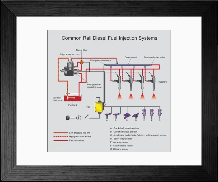 Framed Print : Common rail direct fuel injection is a direct fuel injection system for petrol and diesel engines. On diesel engines, it features a high-pressure Framed Print : Common rail direct fuel injection is a direct fuel injection system for petrol and diesel engines. On diesel engines, it features a high-pressure