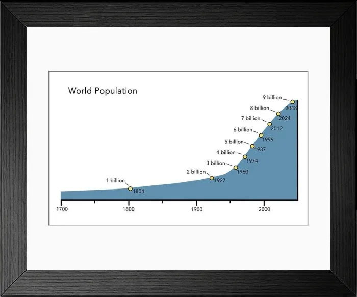 Framed Print : A graph showing the world's rapidly increasing population from 1700 to the present day, and extending into 2048 Framed Print : A graph showing the world's rapidly increasing population from 1700 to the present day, and extending into 2048