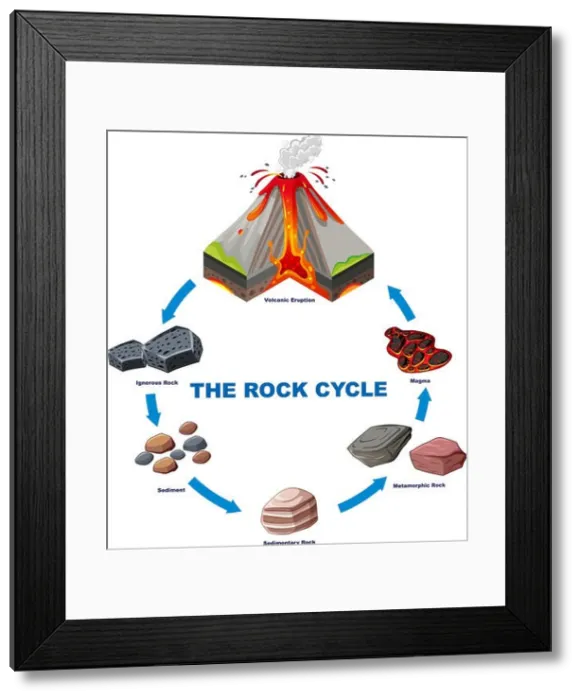Framed Print : Diagram showing rock cycle Framed Print : Diagram showing rock cycle