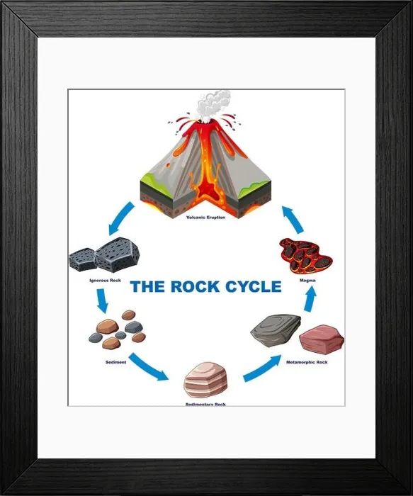 Framed Print : Diagram showing rock cycle illustration Framed Print : Diagram showing rock cycle illustration