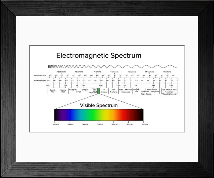 Framed Print : Diagram of the electromagnetic spectrum Framed Print : Diagram of the electromagnetic spectrum