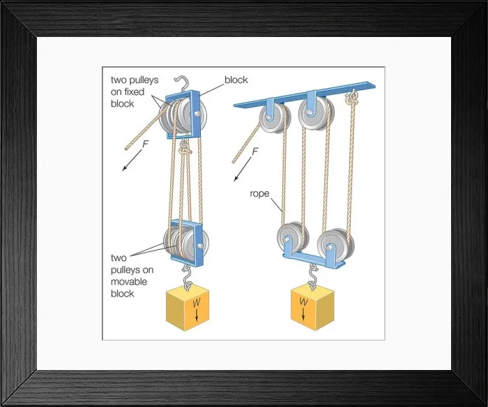 Framed Print : A block and tackle, a combination of a rope or cable and pulleys, is used to lift heavy weights or exert large forces Framed Print : A block and tackle, a combination of a rope or cable and pulleys, is used to lift heavy weights or exert large forces