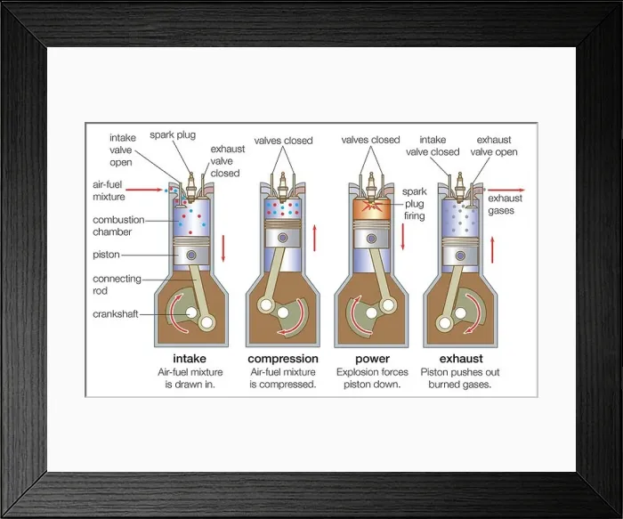 Framed Print : An internal-combustion engine goes through four strokes: intake, compression, combustion (power), and exhaust Framed Print : An internal-combustion engine goes through four strokes: intake, compression, combustion (power), and exhaust