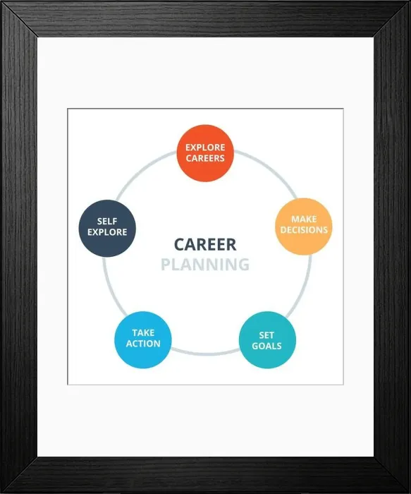 Framed Print : career planning explore careers make decisions set goal take action self explore diagram infographic with flat style Framed Print : career planning explore careers make decisions set goal take action self explore diagram infographic with flat style