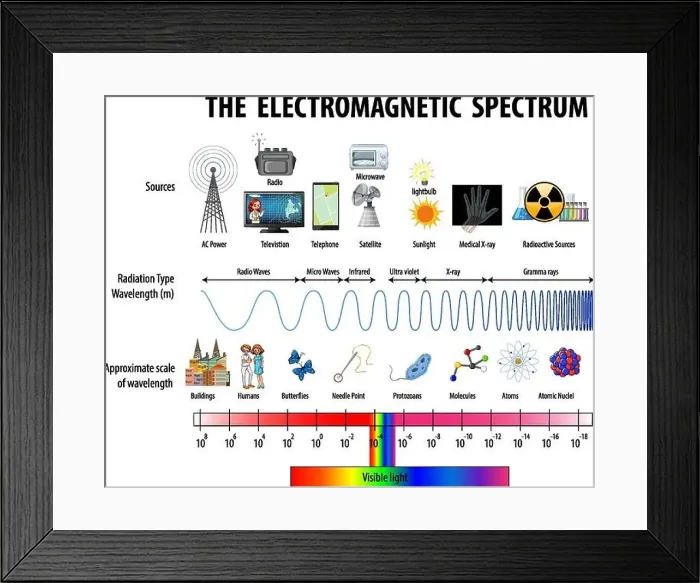 Framed Print : Science Electromagnetic Spectrum diagram illustration Framed Print : Science Electromagnetic Spectrum diagram illustration