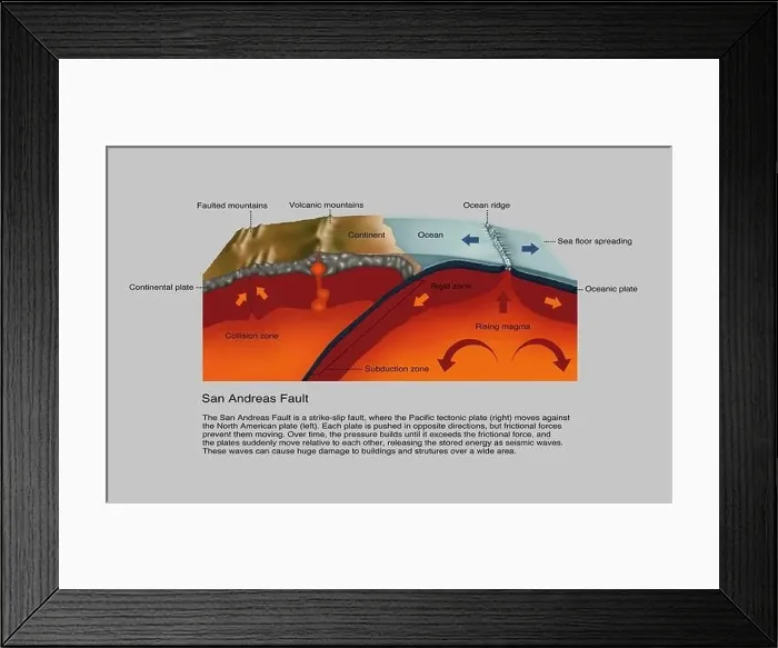 Framed Print : San Andreas Fault, Diagram