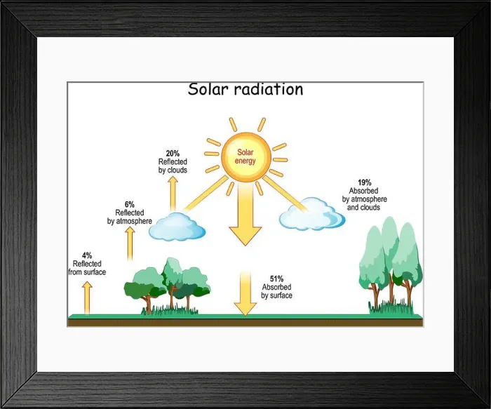 Framed Print : Solar Radiation and Climate. Meteorology Framed Print : Solar Radiation and Climate. Meteorology