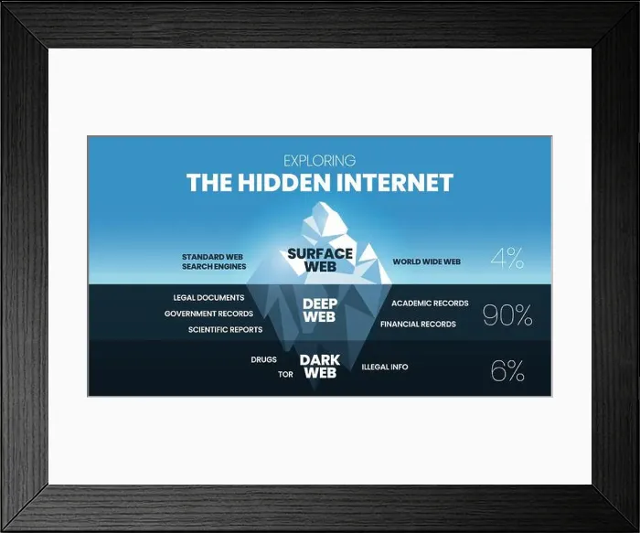 Framed Print : Exploring the Hidden Internet iceberg concept is 3 elements analyze 4% is the clearest surface web Framed Print : Exploring the Hidden Internet iceberg concept is 3 elements analyze 4% is the clearest surface web