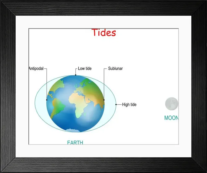 Framed Print : Tides depend where the sun and moon are relative to the Earth Framed Print : Tides depend where the sun and moon are relative to the Earth