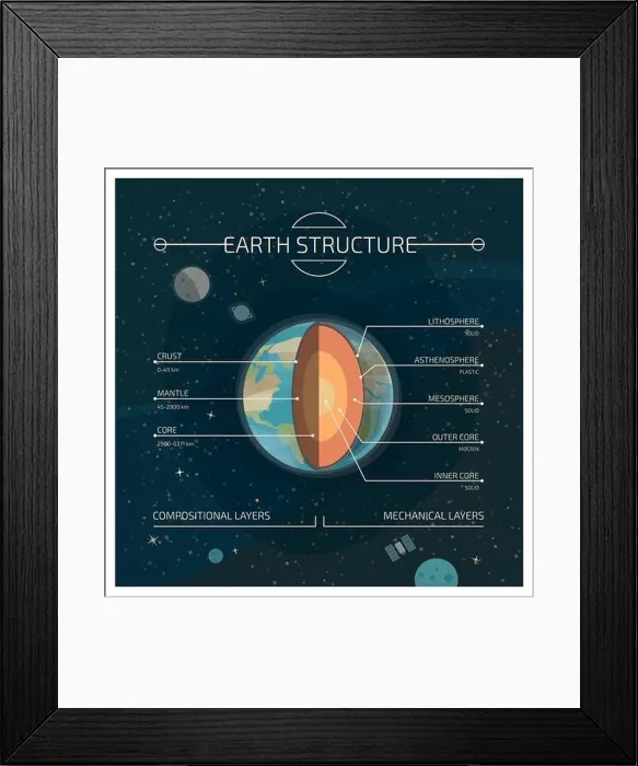 Framed Print : The interior layered structure of the earth, compositional and mechanical layers infographic Framed Print : The interior layered structure of the earth, compositional and mechanical layers infographic