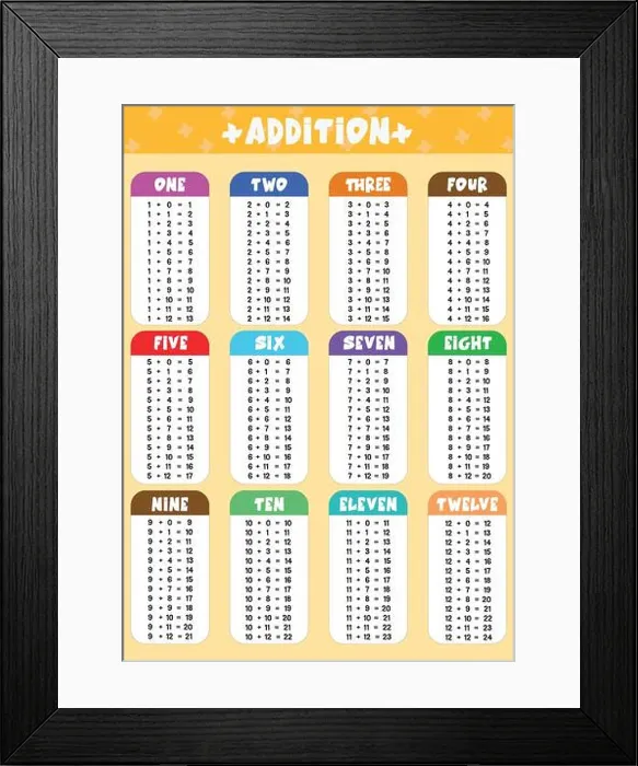 Framed Print : Addition tables education poster Framed Print : Addition tables education poster