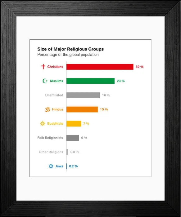 Framed Print : Sizes of major religious groups. World religions. Bar chart with percentages of global population