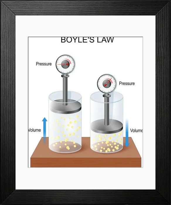 Framed Print : ideal gas law. boyles law pressure volume relationship in gases Framed Print : ideal gas law. boyles law pressure volume relationship in gases