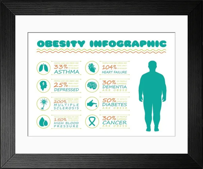 Framed Print : obesity syndrome, diabetes disease, vector medical infographic, body overweight Framed Print : obesity syndrome, diabetes disease, vector medical infographic, body overweight