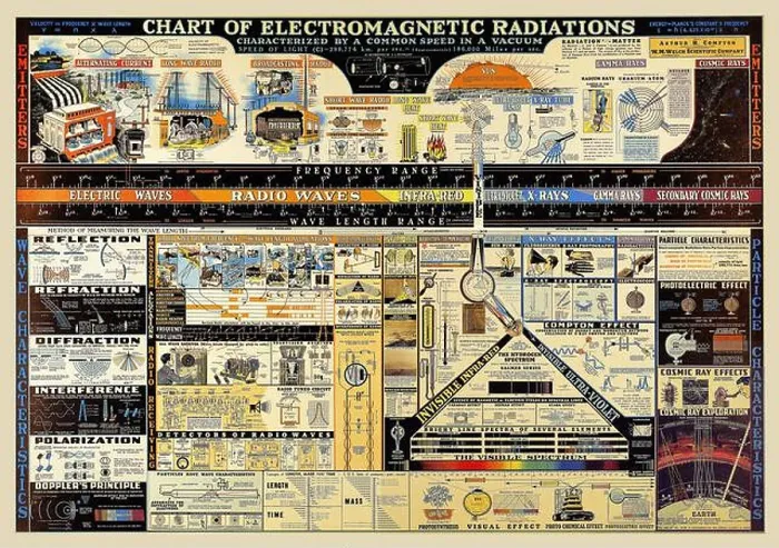 Framed Print : '1944 poster from the W.M Welch Scientific Company: 'Chart of Electromagnetic Radiations.' Framed Print : '1944 poster from the W.M Welch Scientific Company: 'Chart of Electromagnetic Radiations.'
