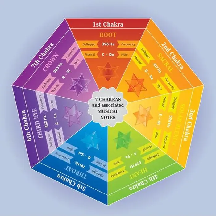 Framed Print : 7 Chakras Color Chart with associated Musical Notes and Solfeggio Frequencies Framed Print : 7 Chakras Color Chart with associated Musical Notes and Solfeggio Frequencies