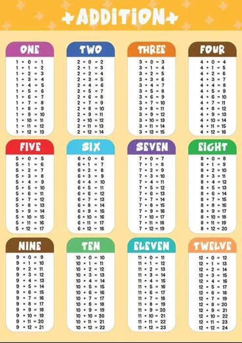 Framed Print : Addition tables education poster Framed Print : Addition tables education poster