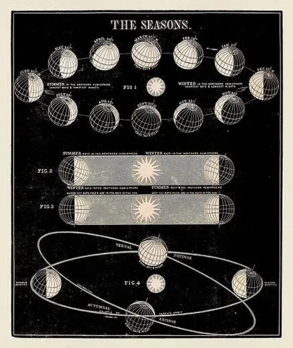 Framed Print : Antique astronomy illustration. The seasons. Circa 1850 Framed Print : Antique astronomy illustration. The seasons. Circa 1850