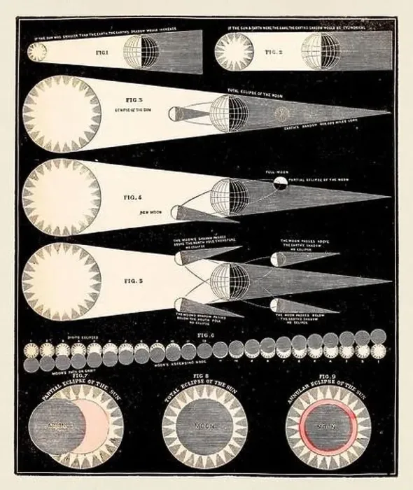 Framed Print : Antique astronomy illustration. Eclipse. Circa 1850 Framed Print : Antique astronomy illustration. Eclipse. Circa 1850