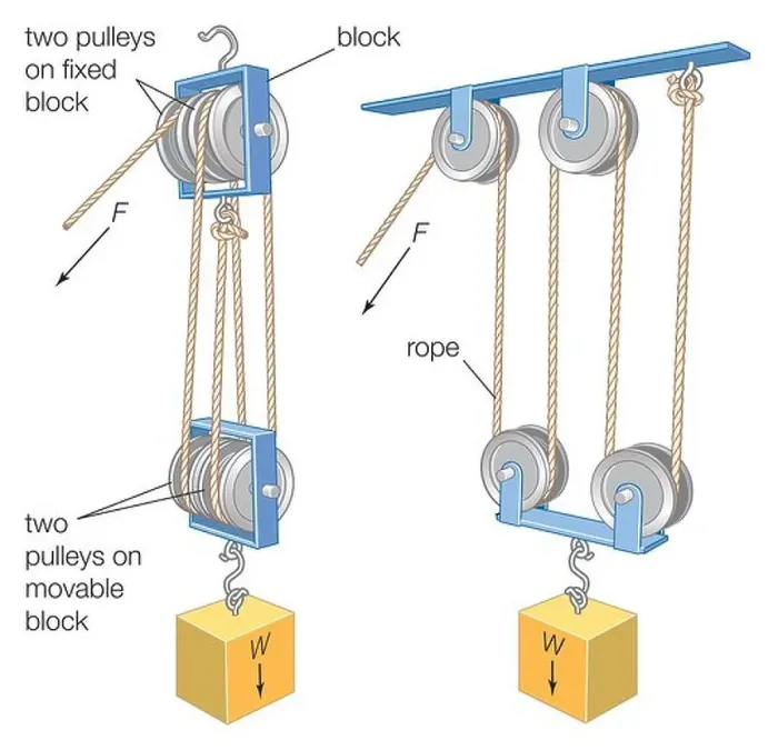 Framed Print : A block and tackle, a combination of a rope or cable and pulleys, is used to lift heavy weights or exert large forces Framed Print : A block and tackle, a combination of a rope or cable and pulleys, is used to lift heavy weights or exert large forces