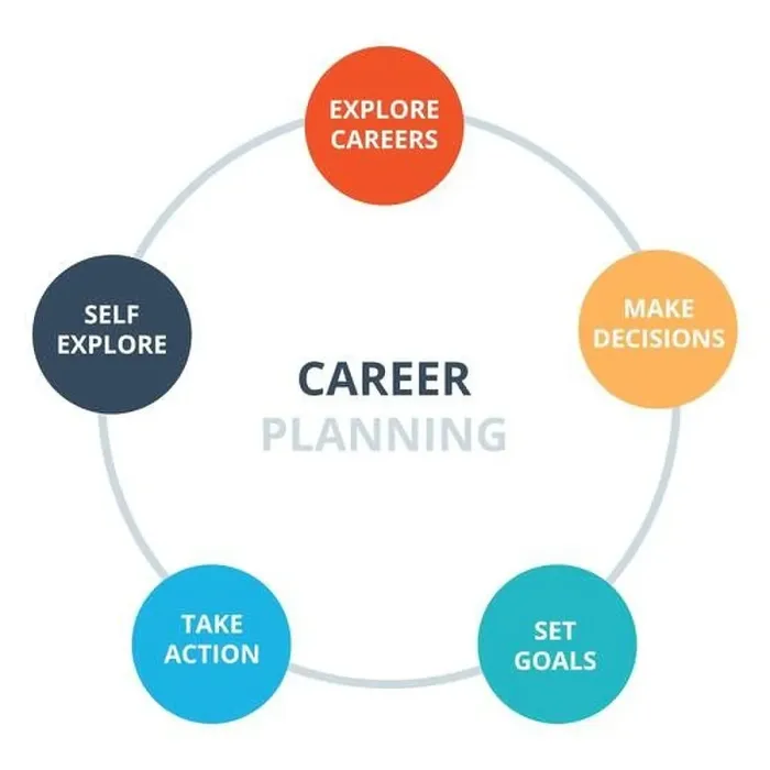 Framed Print : career planning explore careers make decisions set goal take action self explore diagram infographic with flat style Framed Print : career planning explore careers make decisions set goal take action self explore diagram infographic with flat style