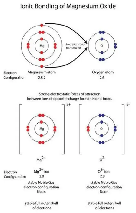 Framed Print : Diagram to show ionic bonding in magnesium oxide Framed Print : Diagram to show ionic bonding in magnesium oxide
