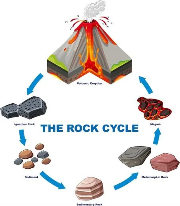 Framed Print : Diagram showing rock cycle illustration Framed Print : Diagram showing rock cycle illustration