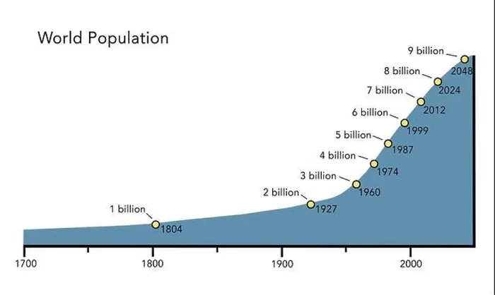 Framed Print : A graph showing the world's rapidly increasing population from 1700 to the present day, and extending into 2048 Framed Print : A graph showing the world's rapidly increasing population from 1700 to the present day, and extending into 2048