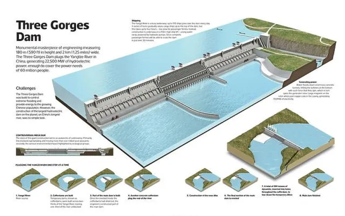 Framed Print : Infographic of the Three Gorges Dam Framed Print : Infographic of the Three Gorges Dam