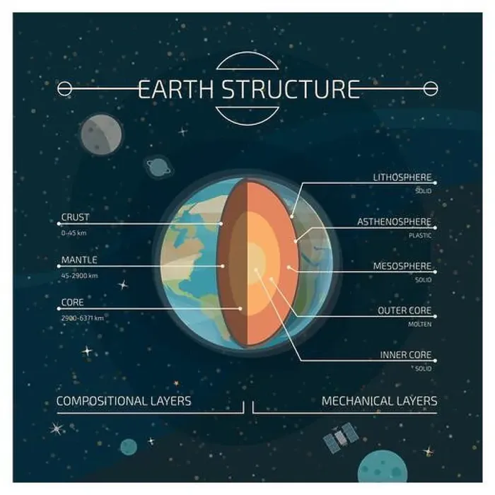 Framed Print : The interior layered structure of the earth, compositional and mechanical layers infographic Framed Print : The interior layered structure of the earth, compositional and mechanical layers infographic