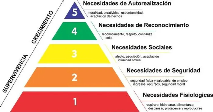 Framed Print : Maslow's hierarchy or maslow pyramid of needs in Spanish language Framed Print : Maslow's hierarchy or maslow pyramid of needs in Spanish language