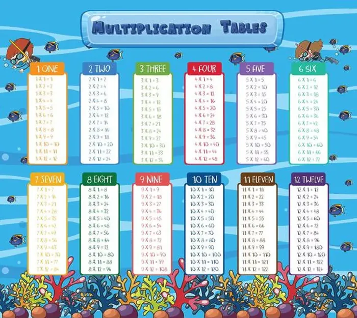 Framed Print : Math Multiplication Tables Underwater Scene illustration Framed Print : Math Multiplication Tables Underwater Scene illustration