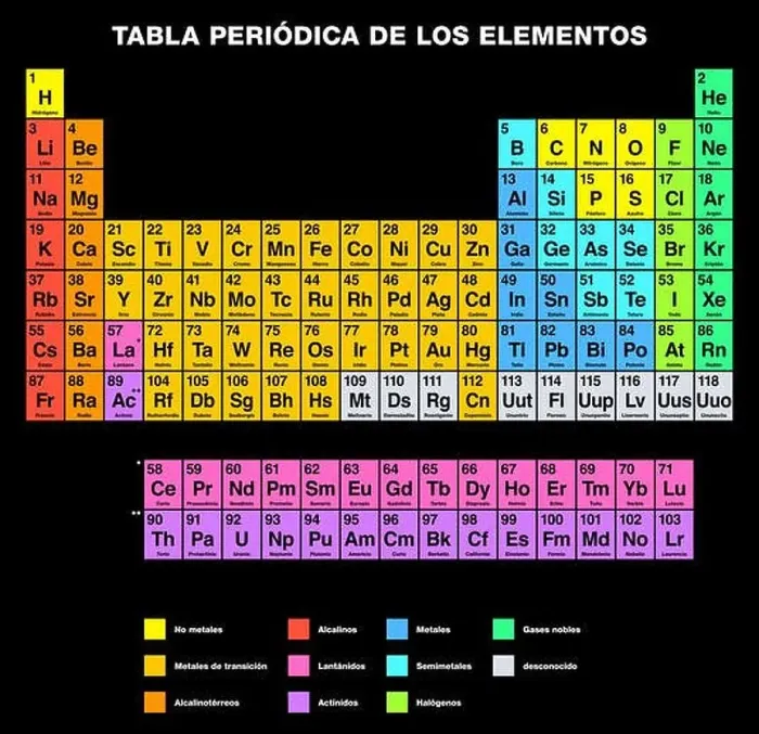 Framed Print : Periodic Table of the Elements SPANISH Labeling Framed Print : Periodic Table of the Elements SPANISH Labeling