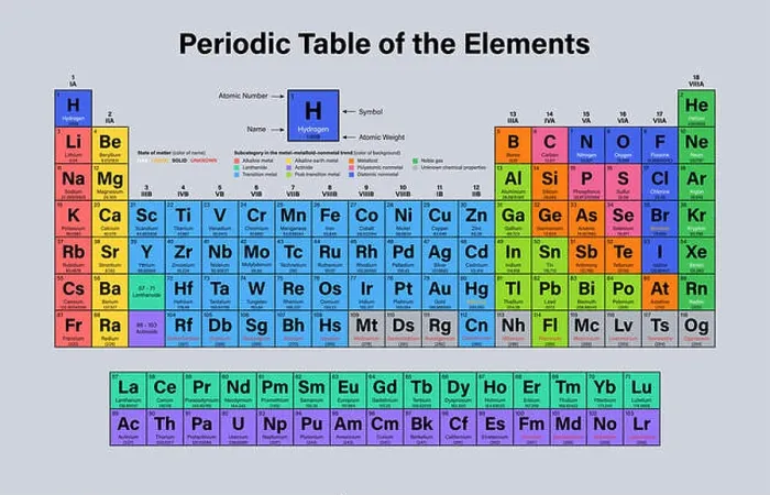 Framed Print : Periodic Table of the Elements Vector Illustration - shows atomic number Framed Print : Periodic Table of the Elements Vector Illustration - shows atomic number