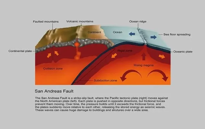 Framed Print : San Andreas Fault, Diagram