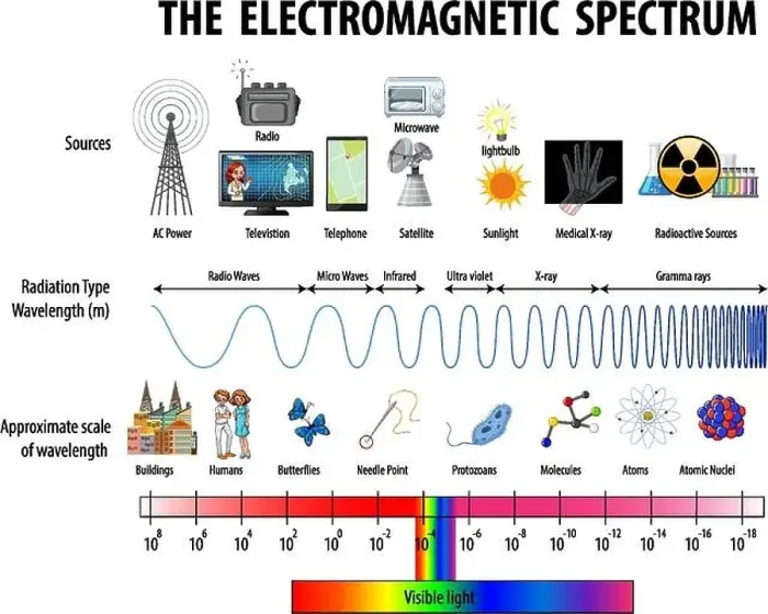Framed Print : Science Electromagnetic Spectrum diagram illustration Framed Print : Science Electromagnetic Spectrum diagram illustration