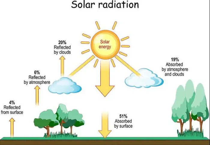 Framed Print : Solar Radiation and Climate. Meteorology Framed Print : Solar Radiation and Climate. Meteorology