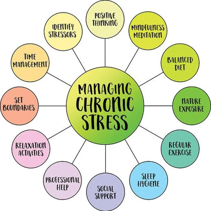Framed Print : strategies for managing chronic stress, bubble diagram or mind map infographics, lifestyle and health concept Framed Print : strategies for managing chronic stress, bubble diagram or mind map infographics, lifestyle and health concept