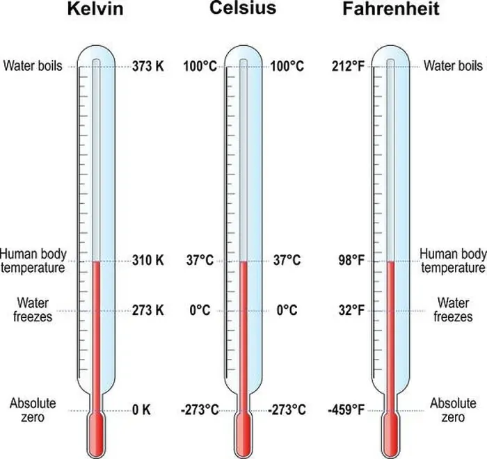 Framed Print : temperature scales. Celsius, Fahrenheit and Kelvin thermometers. comparison and difference. vector illustration Framed Print : temperature scales. Celsius, Fahrenheit and Kelvin thermometers. comparison and difference. vector illustration
