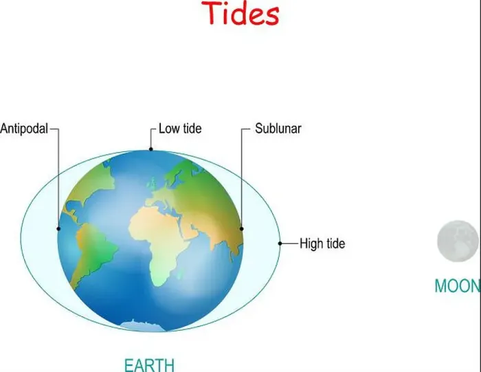 Framed Print : Tides depend where the sun and moon are relative to the Earth Framed Print : Tides depend where the sun and moon are relative to the Earth