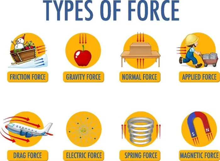 Framed Print : Types of force for children physics educational illustration Framed Print : Types of force for children physics educational illustration