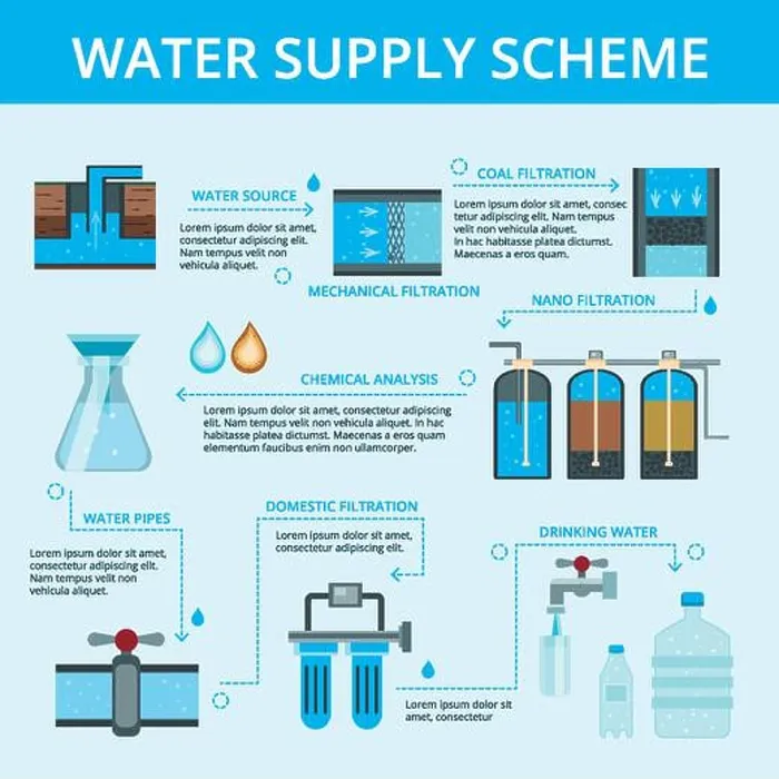 Framed Print : Water supply scheme flat flowchart infographic poster with filtration cleaning chemical analysis Framed Print : Water supply scheme flat flowchart infographic poster with filtration cleaning chemical analysis