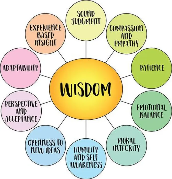 Framed Print : Wisdom, a deep understanding and insight that goes beyond knowledge or intelligence, diagram infographics Framed Print : Wisdom, a deep understanding and insight that goes beyond knowledge or intelligence, diagram infographics