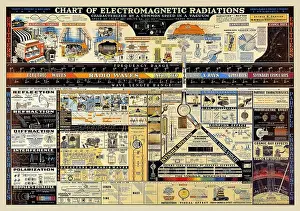 Refraction Prints: '1944 poster from the W.M Welch Scientific Company: 'Chart of Electromagnetic Radiations