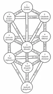 Kabbalah Prints: 4772. KABBALAH - The Tree of Life; the Ten Sephiroths