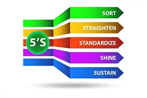 Lean Prints: 5S workplace organization method concept technique illustration