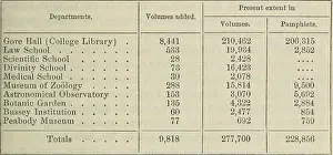 Bookdecade1870 Prints: Annual reports of the President and Treasurer of Harvard College