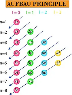 Rules Prints: The Aufbau principle can be used to understand the location of electrons in an atom