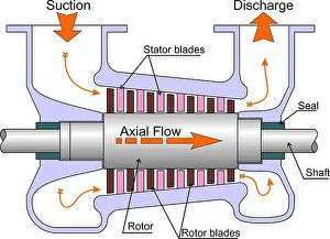 Instrumentation Prints: Axial gas Compressor